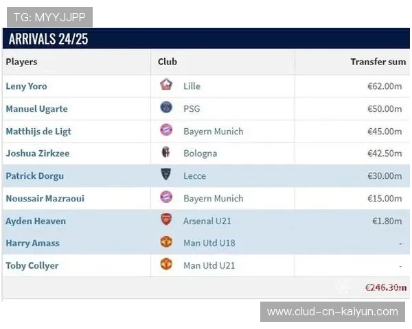 曼联准备把商业收入导入竞技端以支持长期引援
